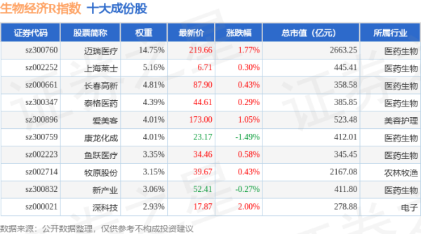 诚利和  4月30日生物经济R（470038）指数涨0.53%，成份股大博医疗（002901）领涨