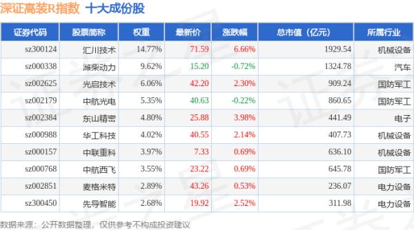 牛途网 4月30日深证高装R（470037）指数涨1.87%，成份股汇川技术（300124）领涨